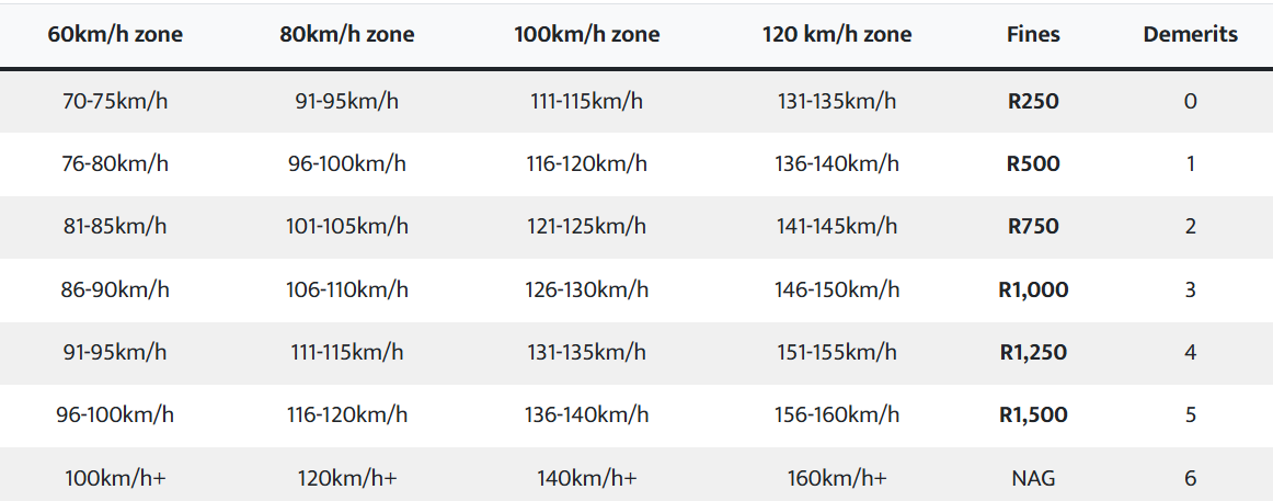 The demerit point and fine breakdown as set out by the Administrative Adjudication of Road Traffic Offences Act