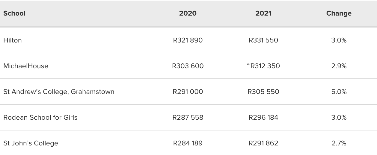 Most expensive schools