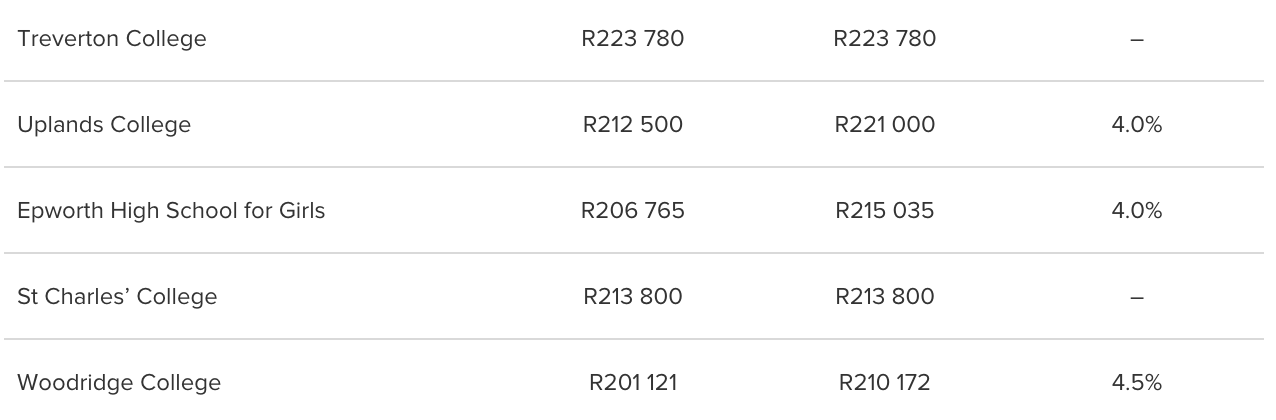 Most expensive schools 4
