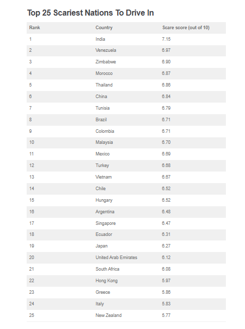 The World’s Most Nerve-Racking Nations To Drive In