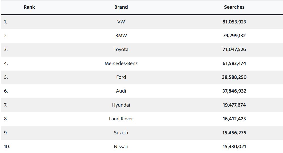 Top 10 most-searched brands in South Africa’s used-car market in 2024