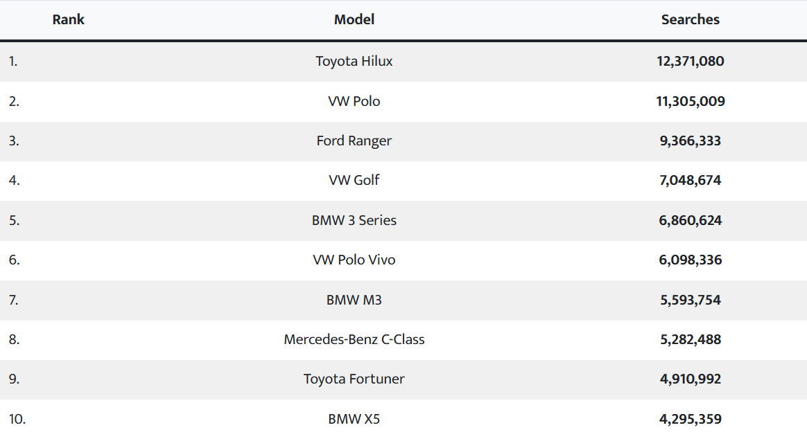 The top 10 most-searched vehicle models in SA used-car market in 2024